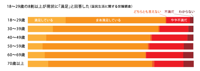 18〜29歳の8割以上が現状に「満足」と回答した（国民生活に関する世論調査）