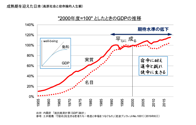 成熟期を迎えた日本（高原社会と宿命論的人生観）